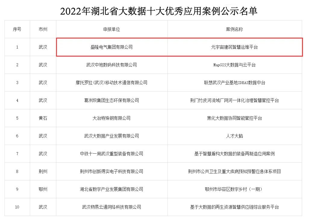 盛隆电气元宇宙建筑智慧运维平台获评“2022年湖北省大数据十大优秀应用案例”